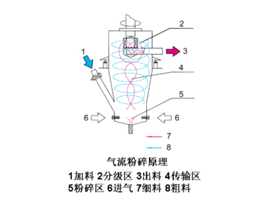 氣流粉碎機(jī)運(yùn)行中的生產(chǎn)工藝特點(diǎn)是怎樣的？